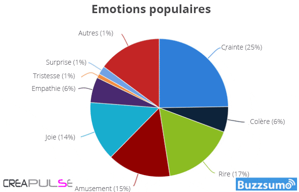Emotions populaires