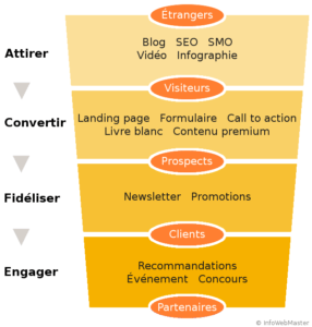 Inboud marketing tunnel de conversion