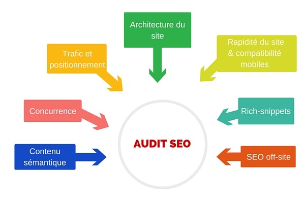 Eléments à analyser dans le cadre de l'audit SEO