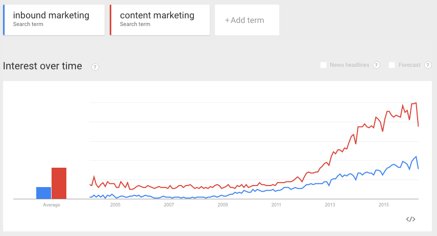 content marketing