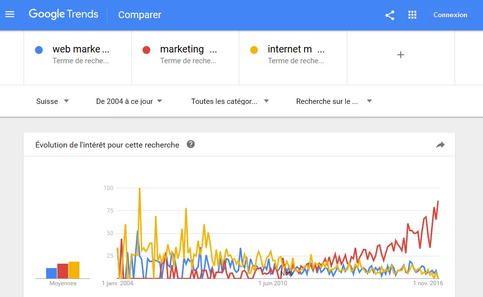 Résultats Google Trends marketing digital en Suisse