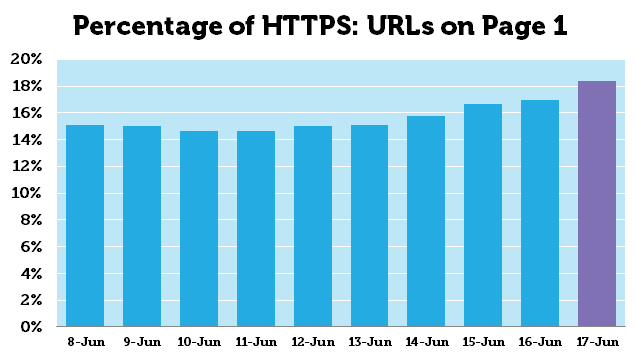 Résultats en https sur la première page de SERPS Google