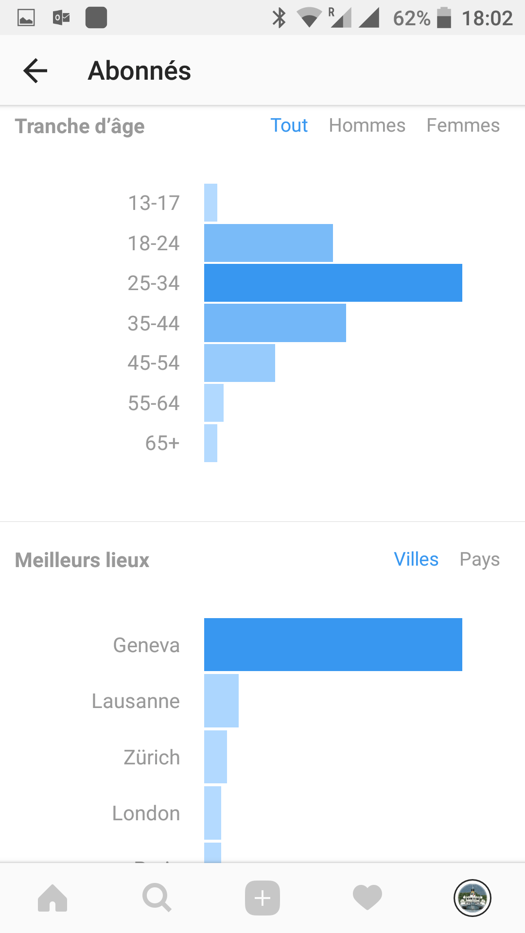 Tranche d'age abonnés genevalovers