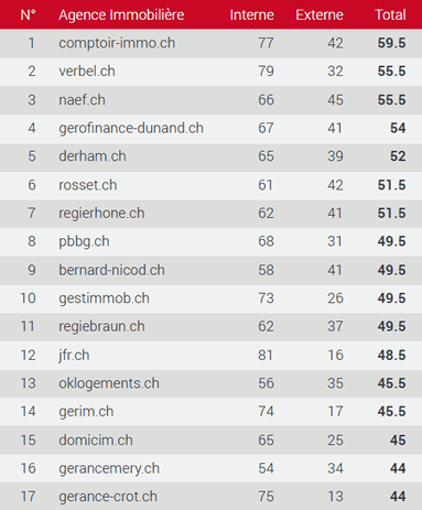 Classement des meilleurs sites immobiliers dans le Vaud 1-16