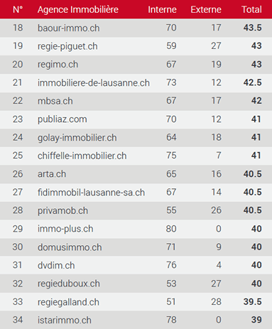 Classement des meilleurs sites immobiliers dans le Vaud 17-34