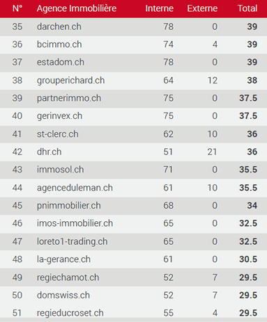 Classement des meilleurs sites immobiliers dans le Vaud 35-51 Classement des meilleurs sites immobiliers dans le Vaud 35-51