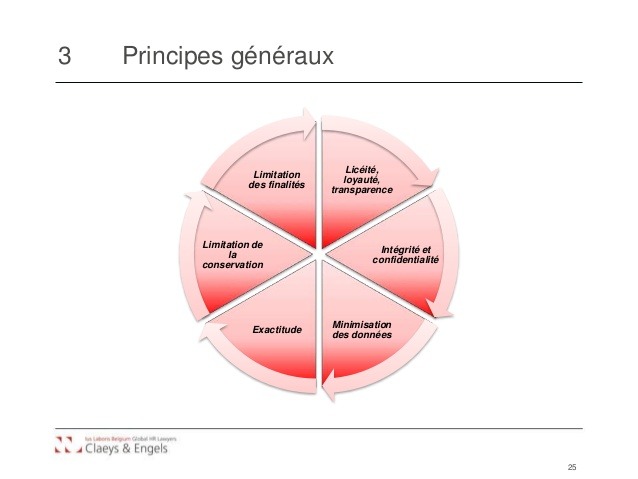 Principes du traitement des données à caractère personnel