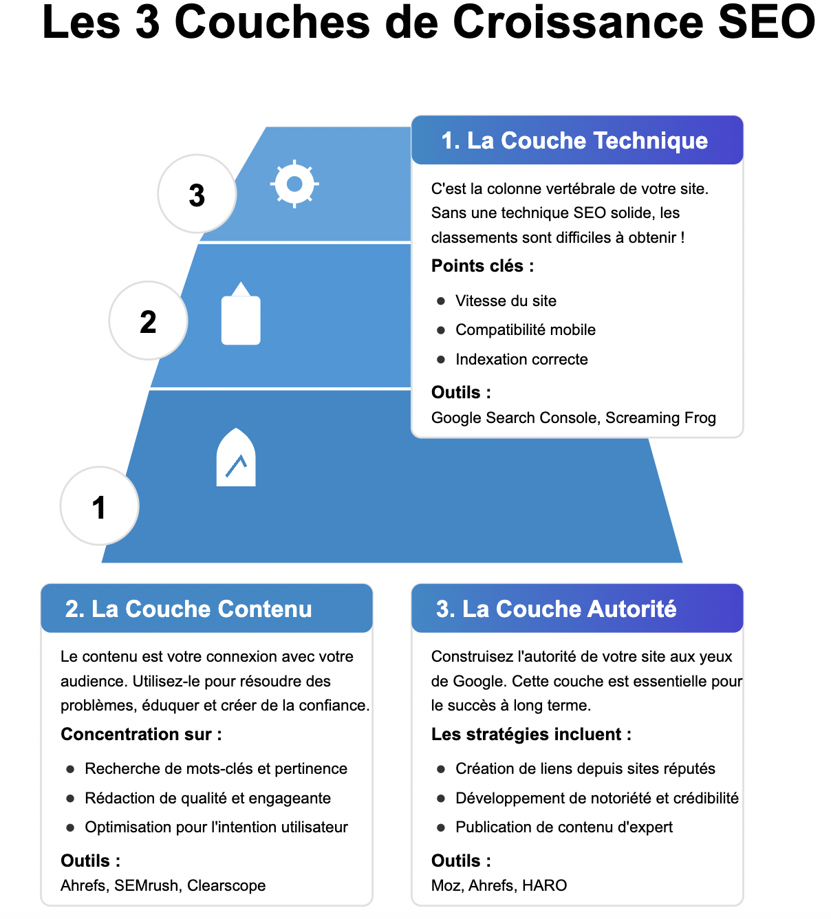 Les 3 Couches de Croissance SEO