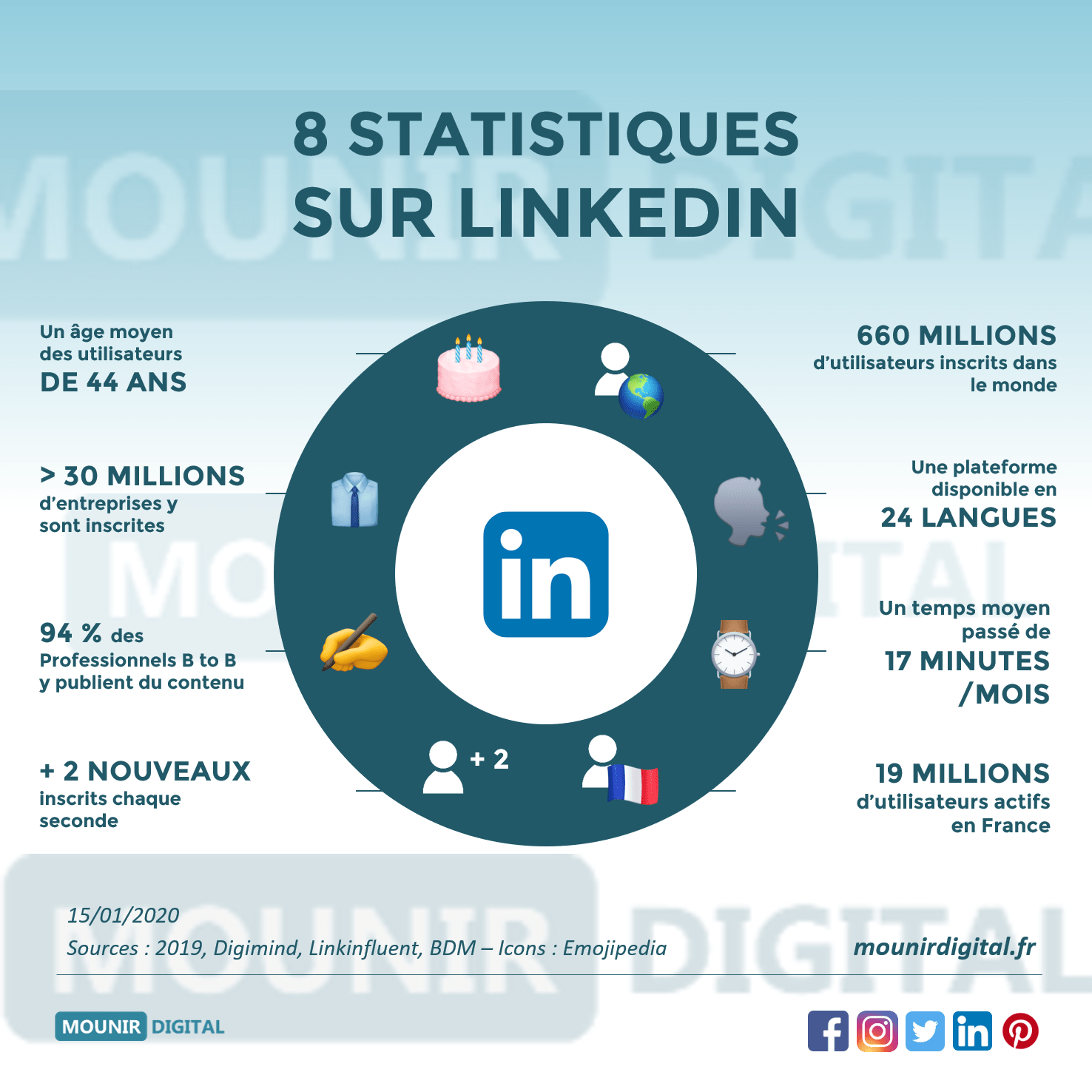 Résultat de recherche d'images pour "LinkedInAds mounir digital"