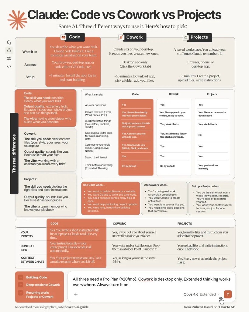 claude code vs cowork vs Projects
