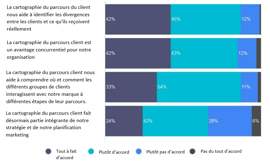 Les raisons pour cartographier le parcours client