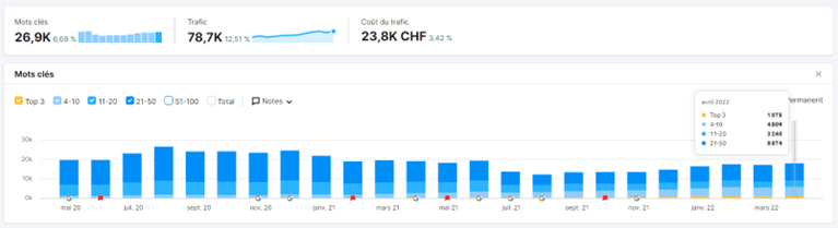 potentiel ROI marketing de contenu