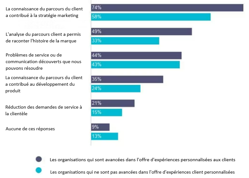 Les raisons pour cartographier le parcours client