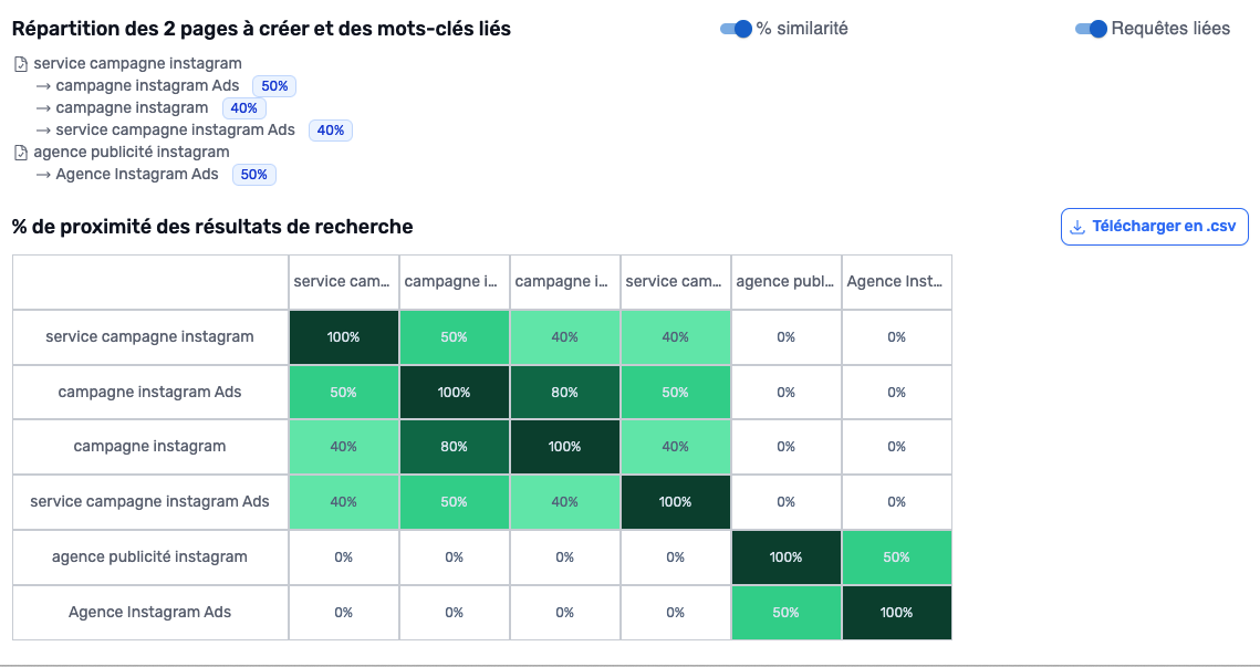 identifier les requêtes similaires en seo