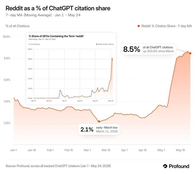 ChatGPT interroge explicitement Reddit et Reddit est redevenu sa principale source