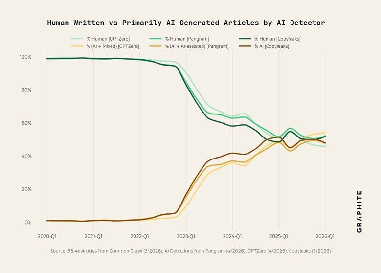 Le contenu généré par l'IA atteint ses limites : résultats étude