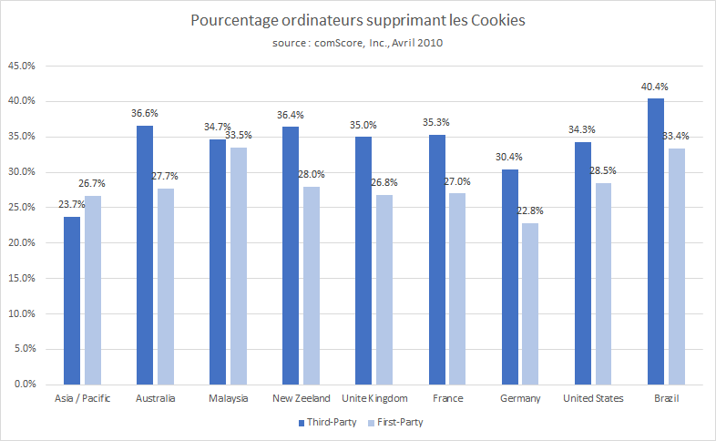 pourcentage ordinateurs supprimant cookies