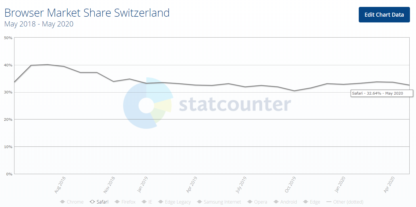 safari browser market share suisse