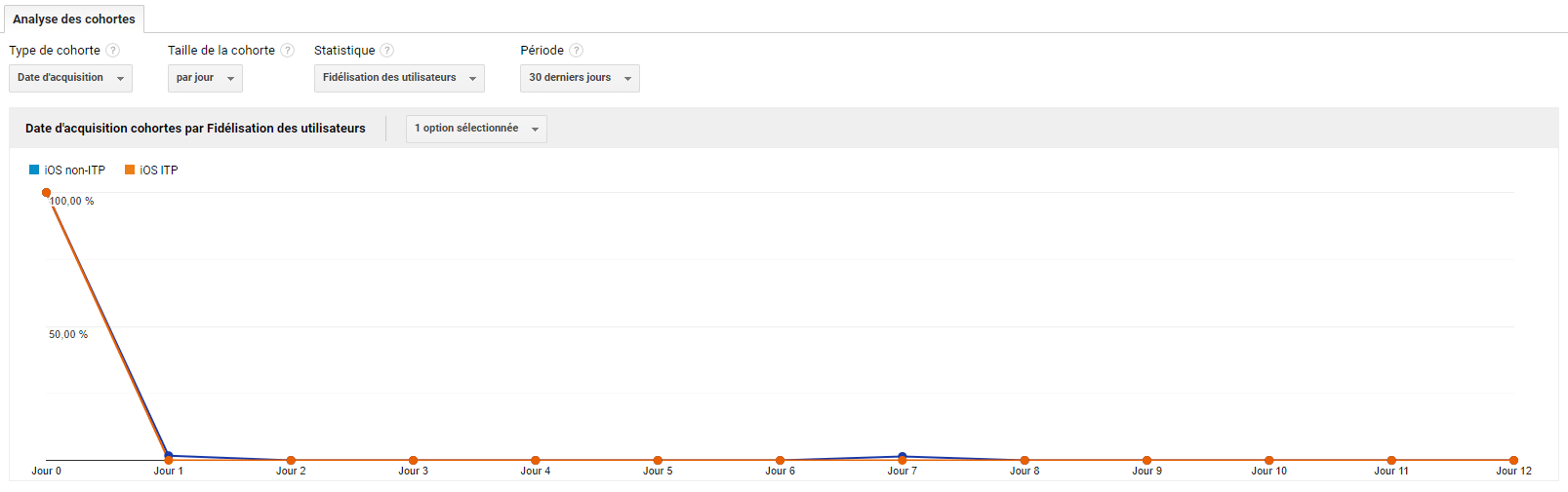 analyse des cohortes