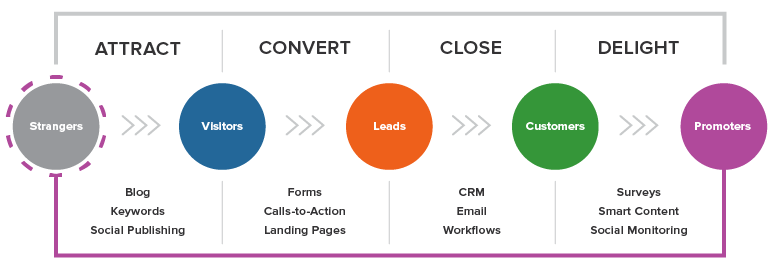 entonnoir de vente hubspot inbound marketing